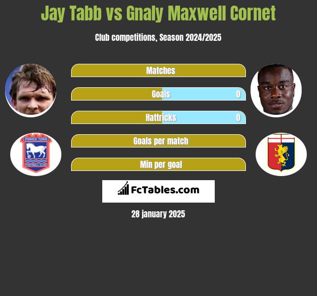 Jay Tabb vs Gnaly Cornet h2h player stats