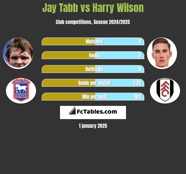 Jay Tabb vs Harry Wilson h2h player stats