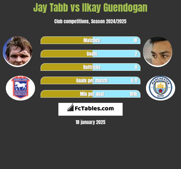 Jay Tabb vs Ilkay Guendogan h2h player stats