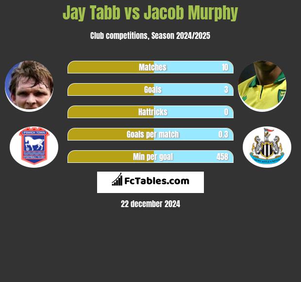 Jay Tabb vs Jacob Murphy h2h player stats