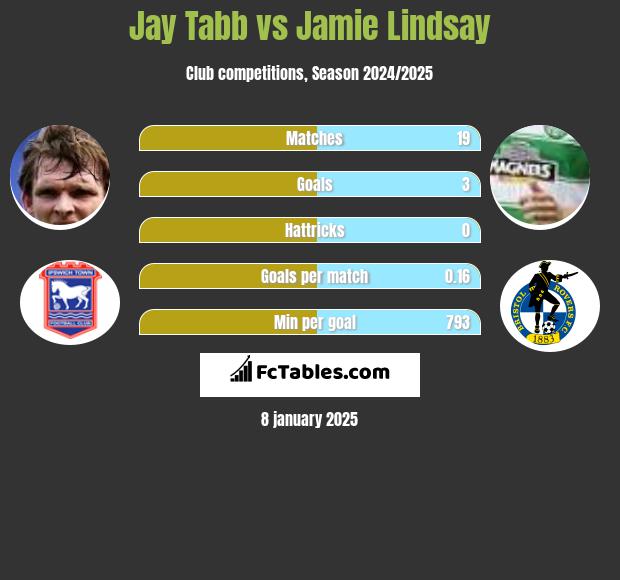 Jay Tabb vs Jamie Lindsay h2h player stats