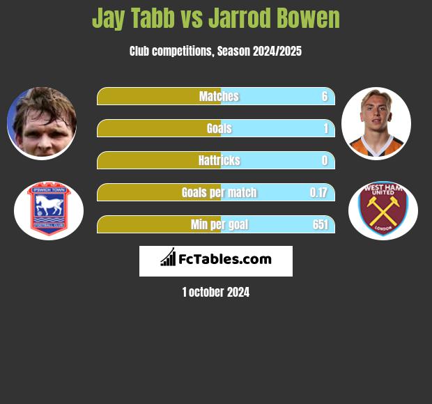 Jay Tabb vs Jarrod Bowen h2h player stats