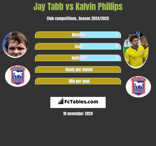 Jay Tabb vs Kalvin Phillips h2h player stats