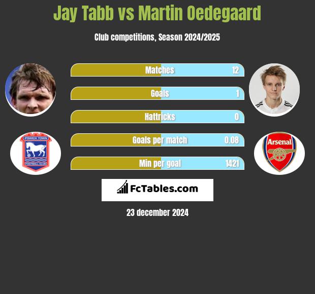 Jay Tabb vs Martin Oedegaard h2h player stats