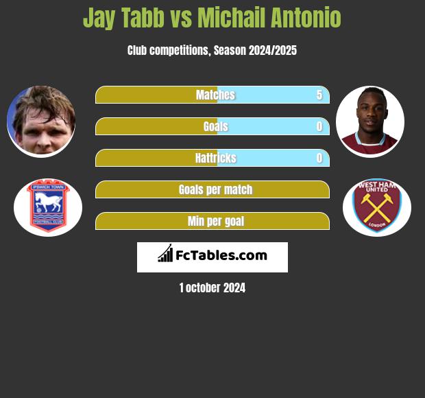 Jay Tabb vs Michail Antonio h2h player stats