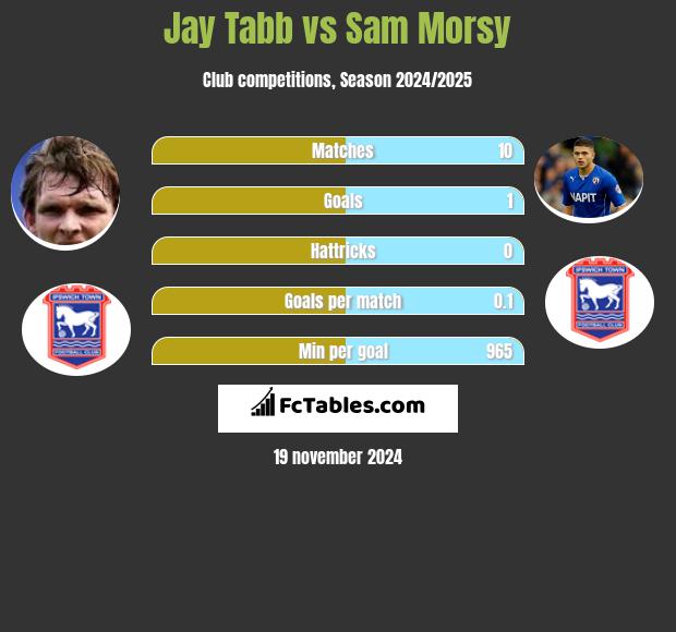 Jay Tabb vs Sam Morsy h2h player stats