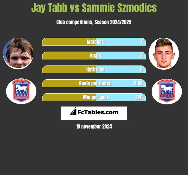 Jay Tabb vs Sammie Szmodics h2h player stats