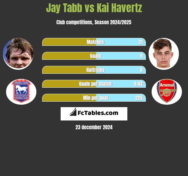 Jay Tabb vs Kai Havertz h2h player stats