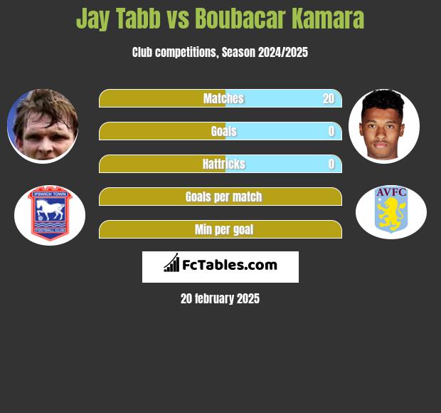 Jay Tabb vs Boubacar Kamara h2h player stats