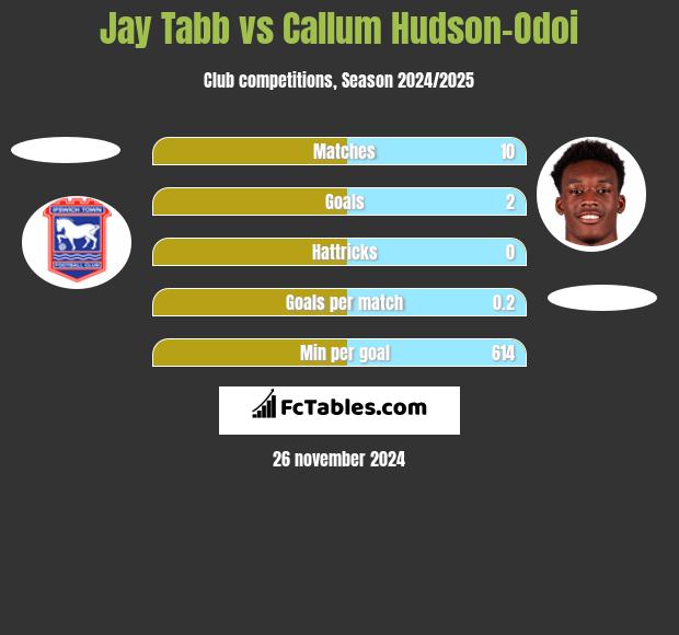 Jay Tabb vs Callum Hudson-Odoi h2h player stats