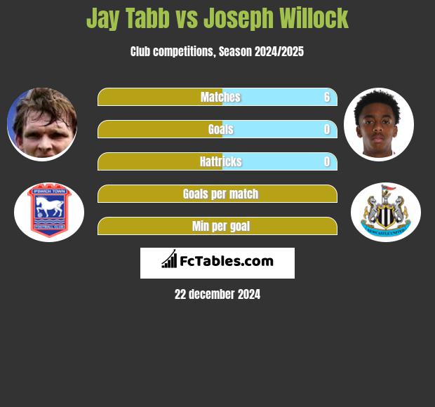 Jay Tabb vs Joseph Willock h2h player stats