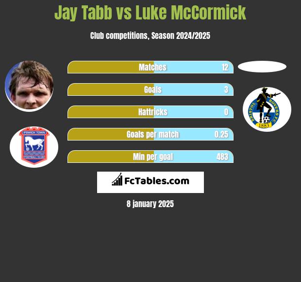 Jay Tabb vs Luke McCormick h2h player stats