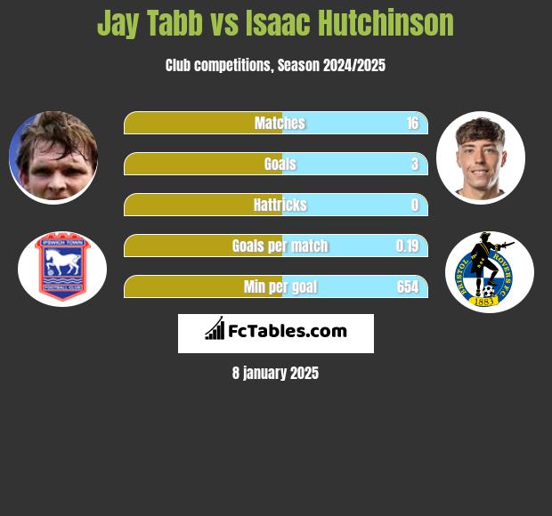 Jay Tabb vs Isaac Hutchinson h2h player stats