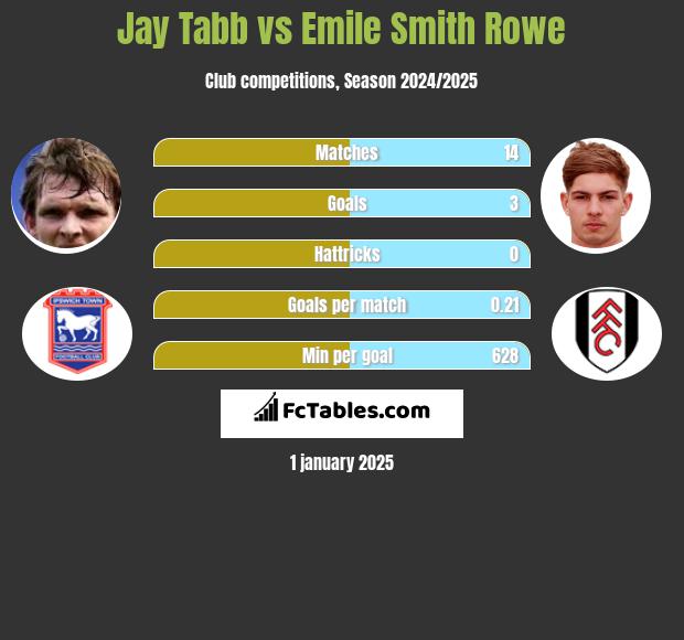 Jay Tabb vs Emile Smith Rowe h2h player stats