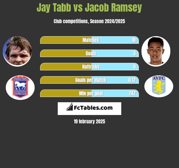 Jay Tabb vs Jacob Ramsey h2h player stats