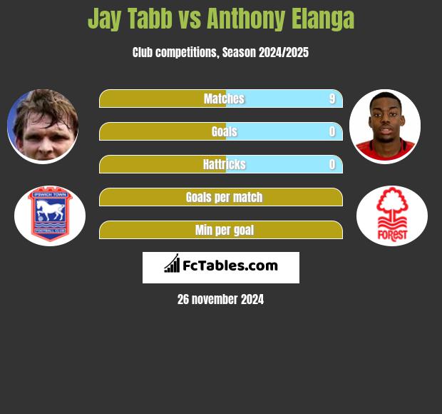 Jay Tabb vs Anthony Elanga h2h player stats