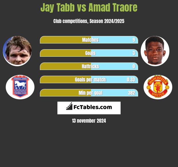 Jay Tabb vs Amad Traore h2h player stats