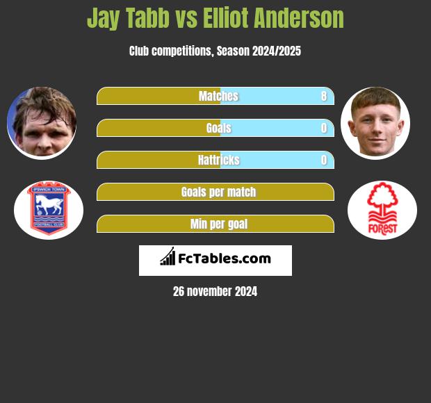 Jay Tabb vs Elliot Anderson h2h player stats