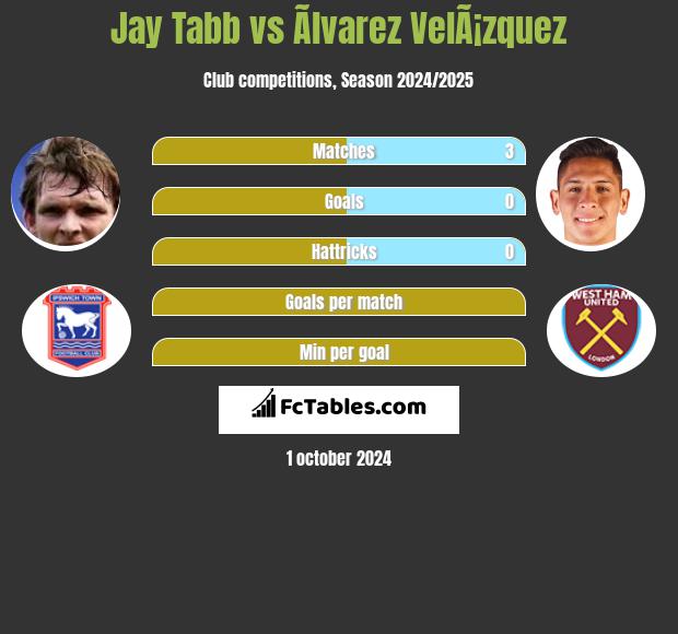 Jay Tabb vs Ãlvarez VelÃ¡zquez h2h player stats