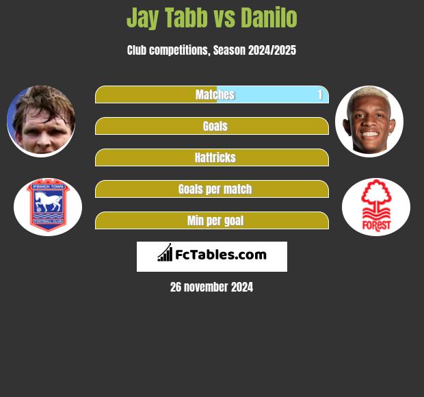 Jay Tabb vs Danilo h2h player stats