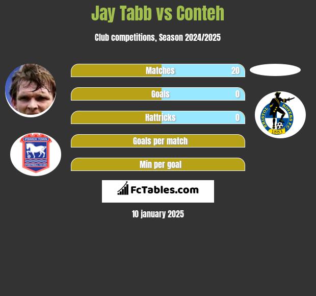 Jay Tabb vs Conteh h2h player stats