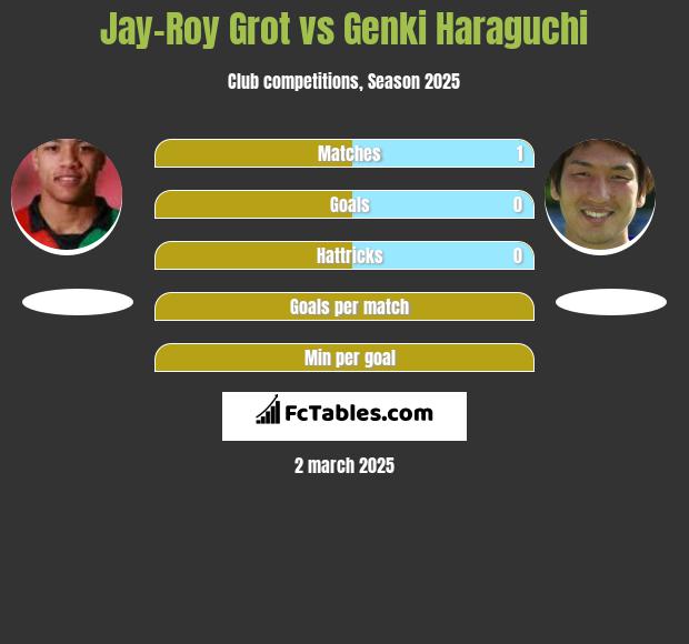 Jay-Roy Grot vs Genki Haraguchi h2h player stats