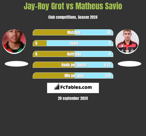 Jay-Roy Grot vs Matheus Savio h2h player stats