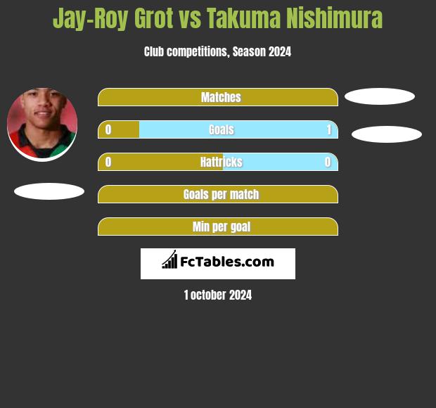 Jay-Roy Grot vs Takuma Nishimura h2h player stats