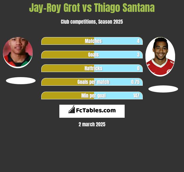 Jay-Roy Grot vs Thiago Santana h2h player stats