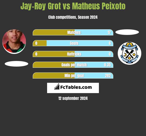 Jay-Roy Grot vs Matheus Peixoto h2h player stats