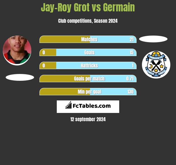 Jay-Roy Grot vs Germain h2h player stats