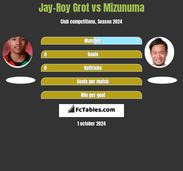 Jay-Roy Grot vs Mizunuma h2h player stats