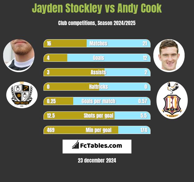 Jayden Stockley vs Andy Cook h2h player stats