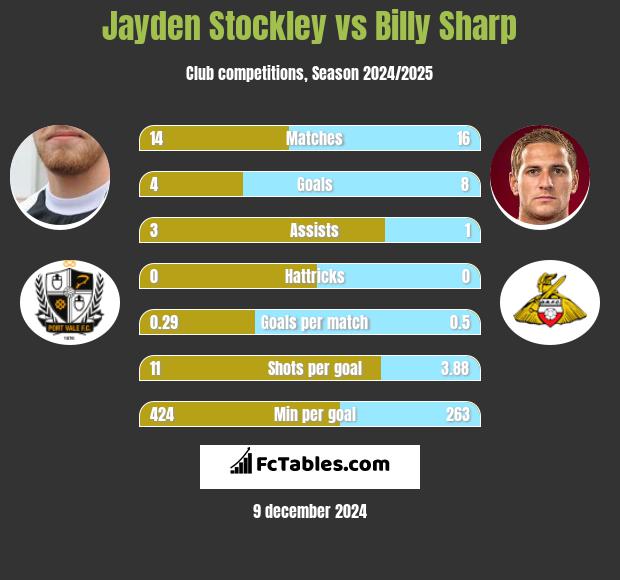 Jayden Stockley vs Billy Sharp h2h player stats