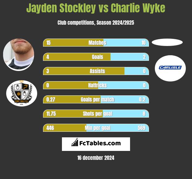 Jayden Stockley vs Charlie Wyke h2h player stats