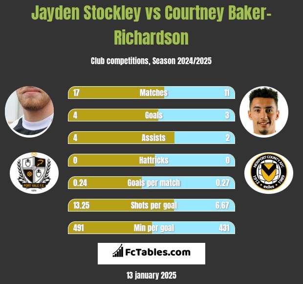 Jayden Stockley vs Courtney Baker-Richardson h2h player stats