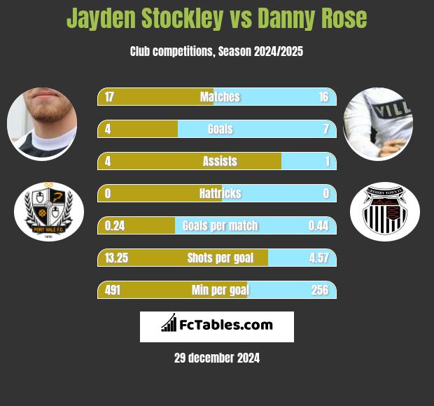 Jayden Stockley vs Danny Rose h2h player stats