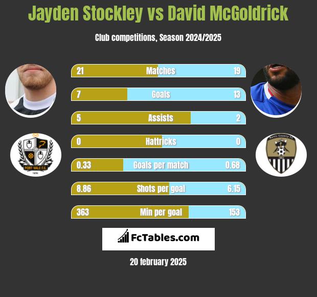 Jayden Stockley vs David McGoldrick h2h player stats