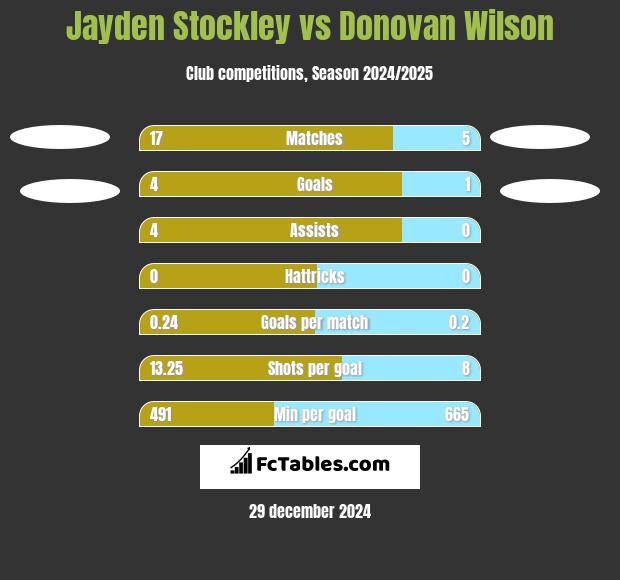 Jayden Stockley vs Donovan Wilson h2h player stats