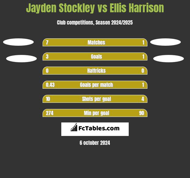 Jayden Stockley vs Ellis Harrison h2h player stats