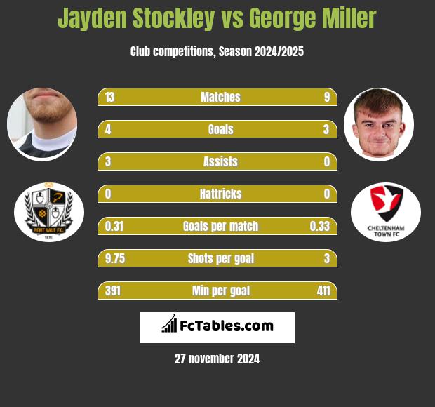 Jayden Stockley vs George Miller h2h player stats