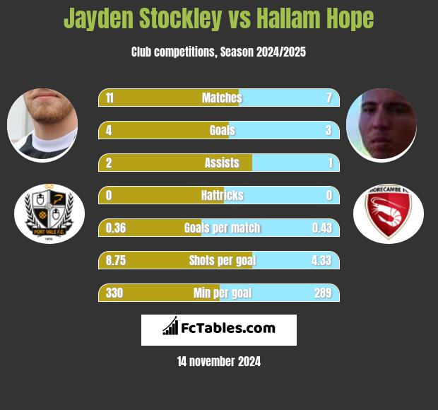 Jayden Stockley vs Hallam Hope h2h player stats