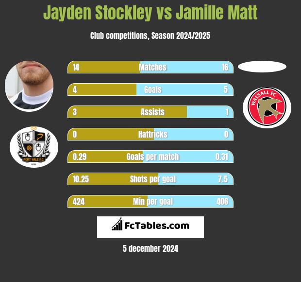 Jayden Stockley vs Jamille Matt h2h player stats