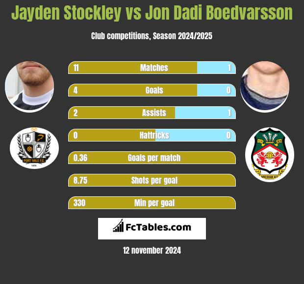 Jayden Stockley vs Jon Dadi Boedvarsson h2h player stats