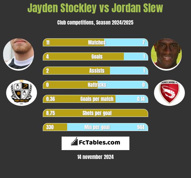 Jayden Stockley vs Jordan Slew h2h player stats