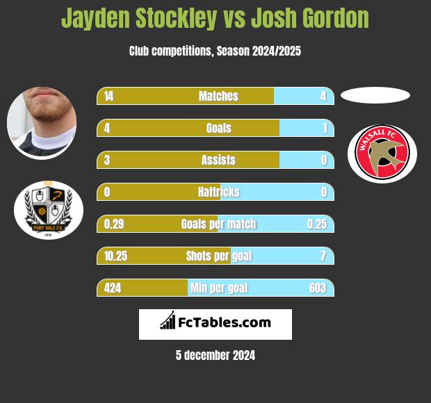 Jayden Stockley vs Josh Gordon h2h player stats