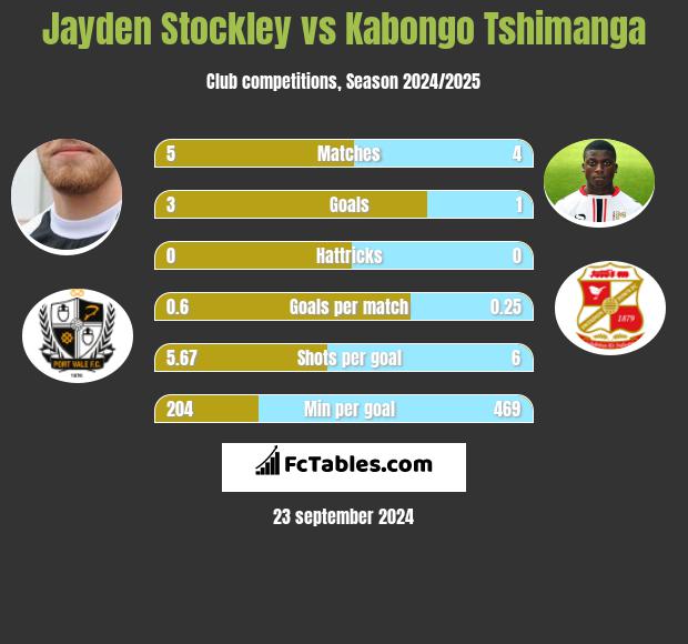 Jayden Stockley vs Kabongo Tshimanga h2h player stats