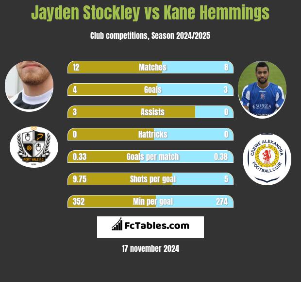 Jayden Stockley vs Kane Hemmings h2h player stats