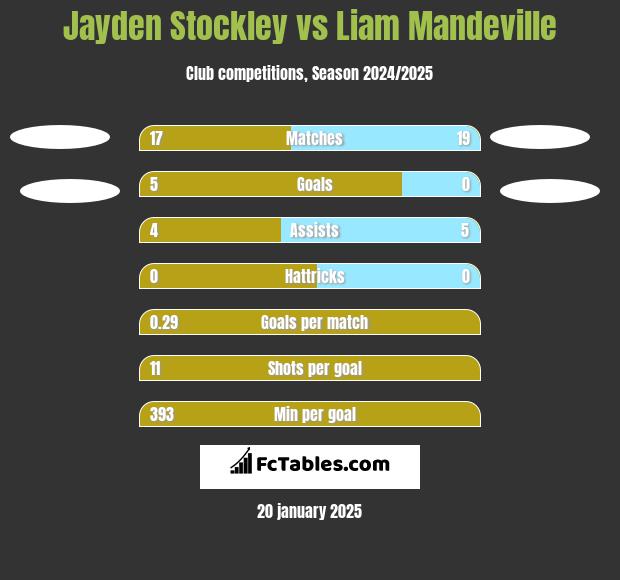 Jayden Stockley vs Liam Mandeville h2h player stats