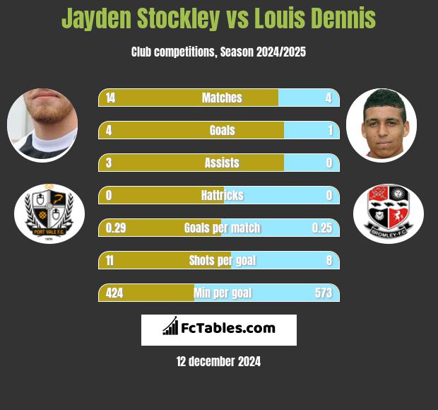 Jayden Stockley vs Louis Dennis h2h player stats